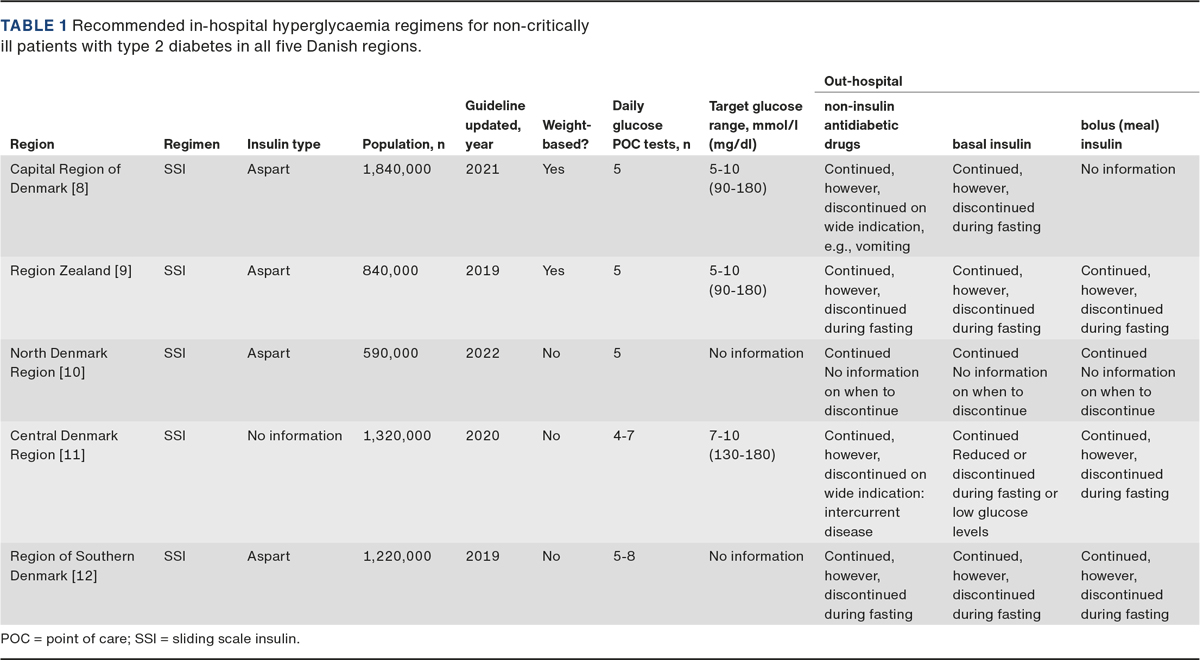 In-hospital management of type 2 diabetes in Denmark is inconsistent with  international guidelines | Ugeskriftet.dk