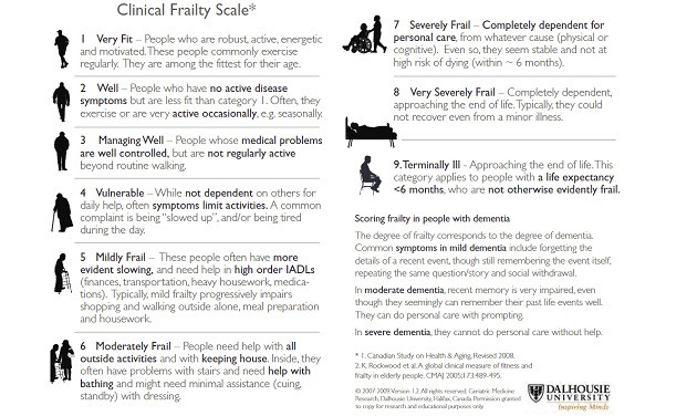 Frailty As Predictor Of Mortality In Acutely Admitted Elderly Patients ...