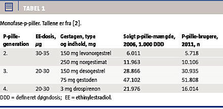billig Juster gået i stykker Fjerdegenerations-p-piller medfører større risiko for venøs tromboemboli  end andengenerations-p-piller | Ugeskriftet.dk