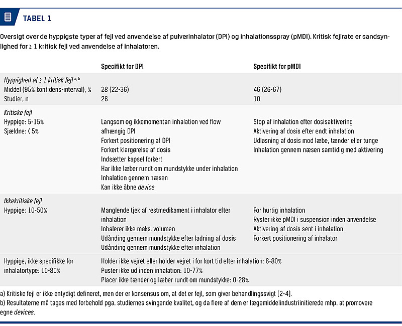 Inhalatortyper og inhalationsteknik ved behandling af astma og ...