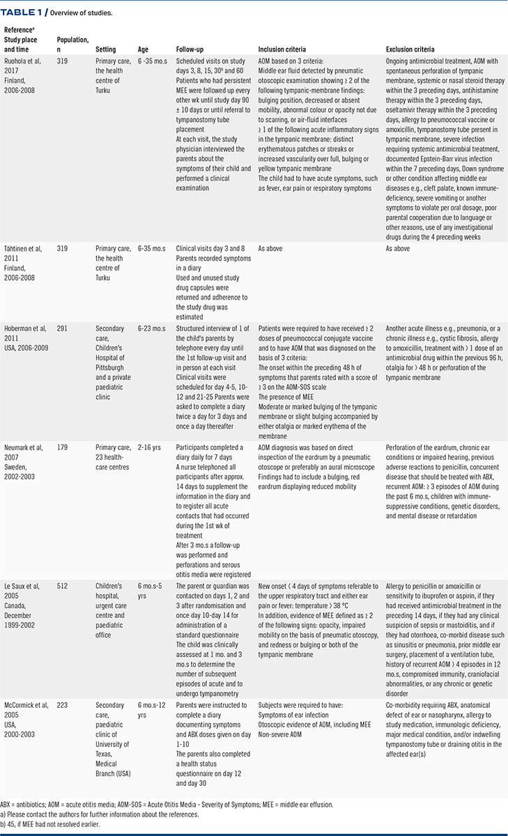 Antibiotics for otitis media with effusion in children - Venekamp