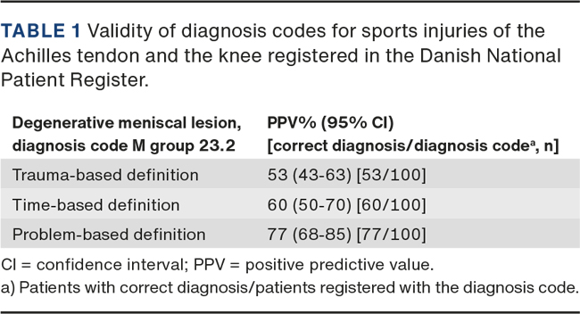 Validity of sports-related diagnosis codes in the Danish National