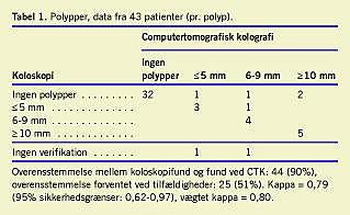 Computertomografisk kolografi inkomplet koloskopi | Ugeskriftet.dk