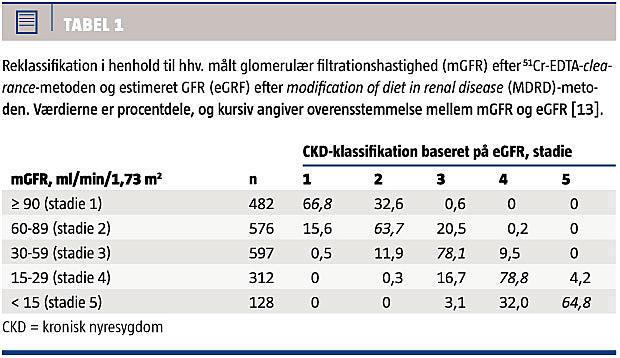 Klinisk anvendelse af estimeret filtrationshastighed til vurdering af nyrefunktionen | Ugeskriftet.dk